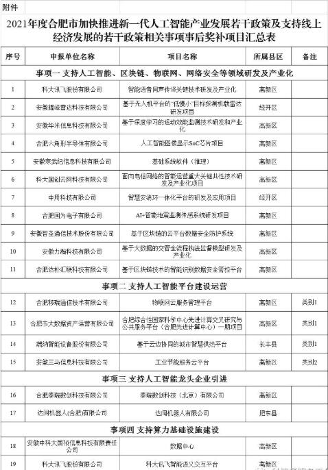 2021年度合肥市加快推進(jìn)新一代人工智能產(chǎn)業(yè)發(fā)展若干政策及支持線上經(jīng)濟(jì)發(fā)展的若干政策相關(guān)事項(xiàng)事后獎補(bǔ)項(xiàng)目公示