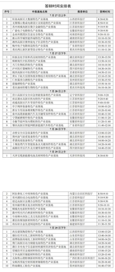 2022年科技部火炬中心：關(guān)于召開(kāi)國(guó)家火炬特色產(chǎn)業(yè)基地建設(shè)專(zhuān)家評(píng)審答辯會(huì)的通知